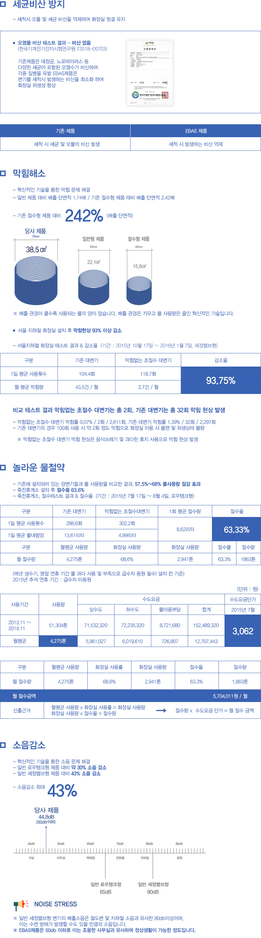 세균비산 방지, 막힘해소, 놀라운 물절약, 소음감소