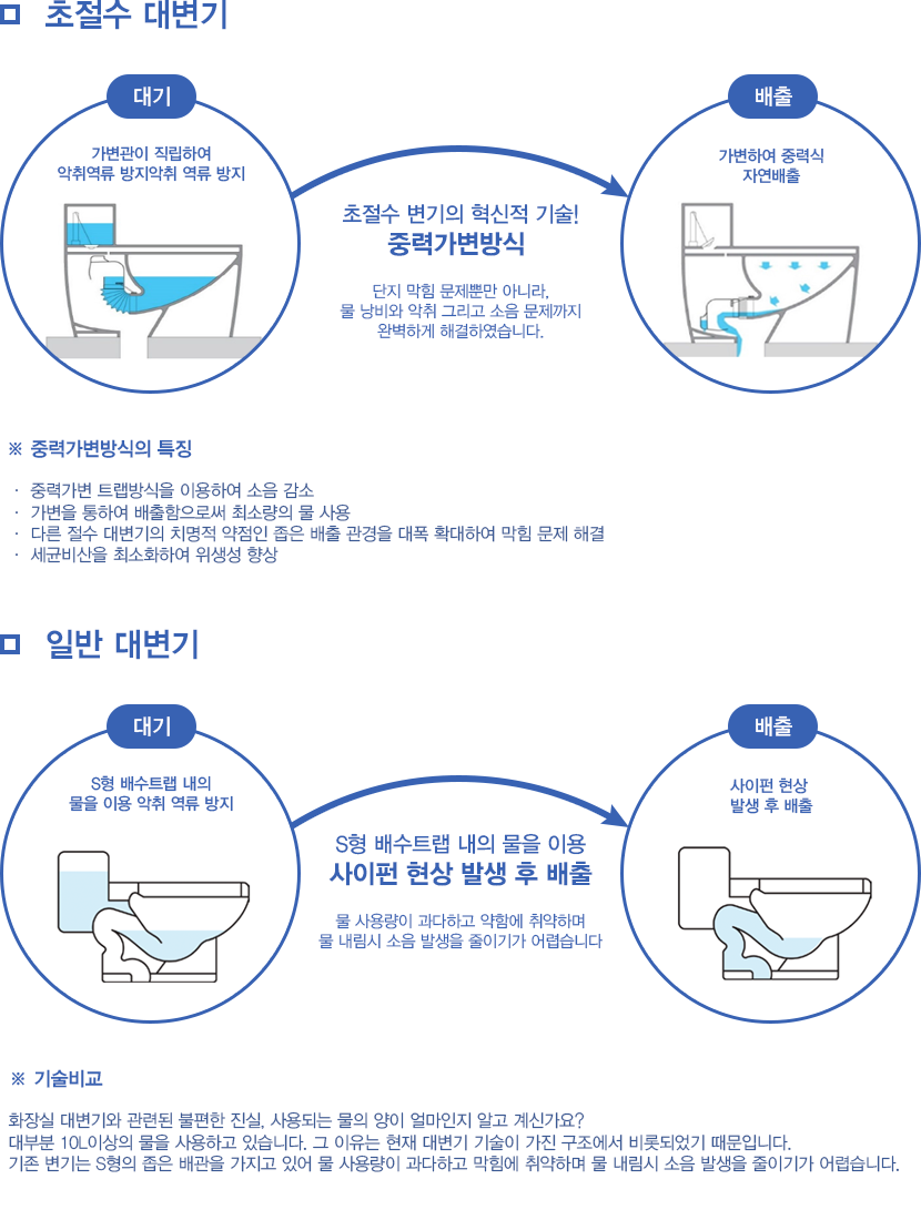 초절수 대변기와 일반 대변기의 기술 비교