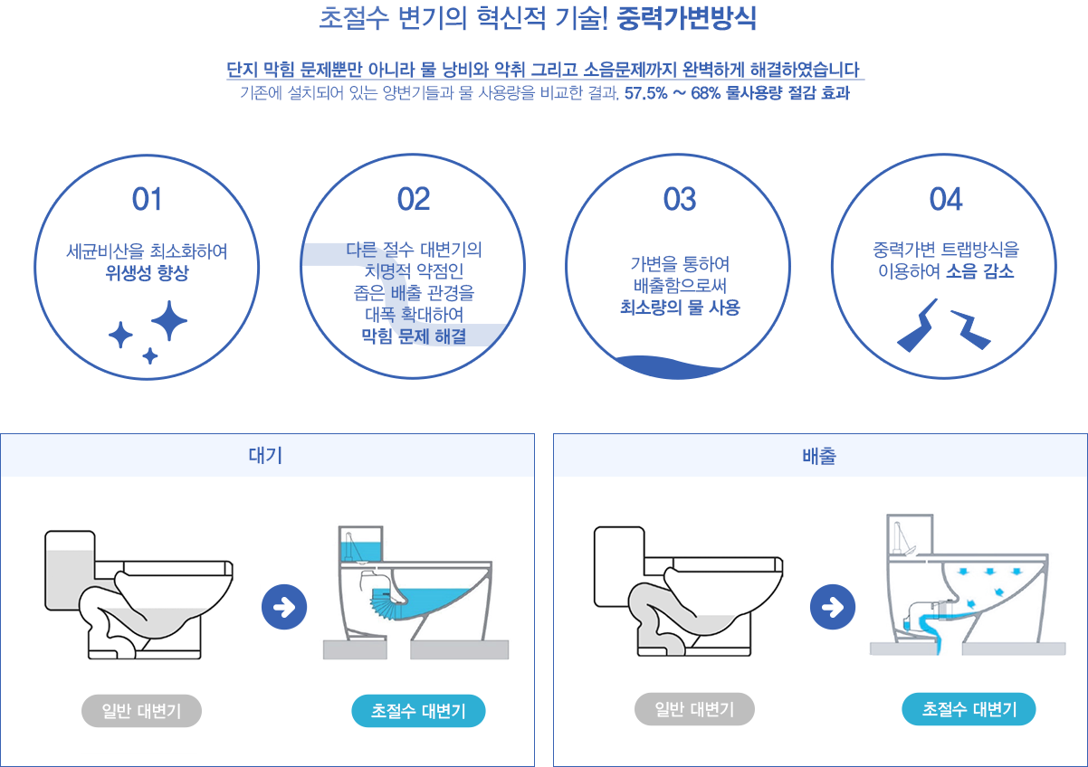 초절수 대변기 설명 이미지