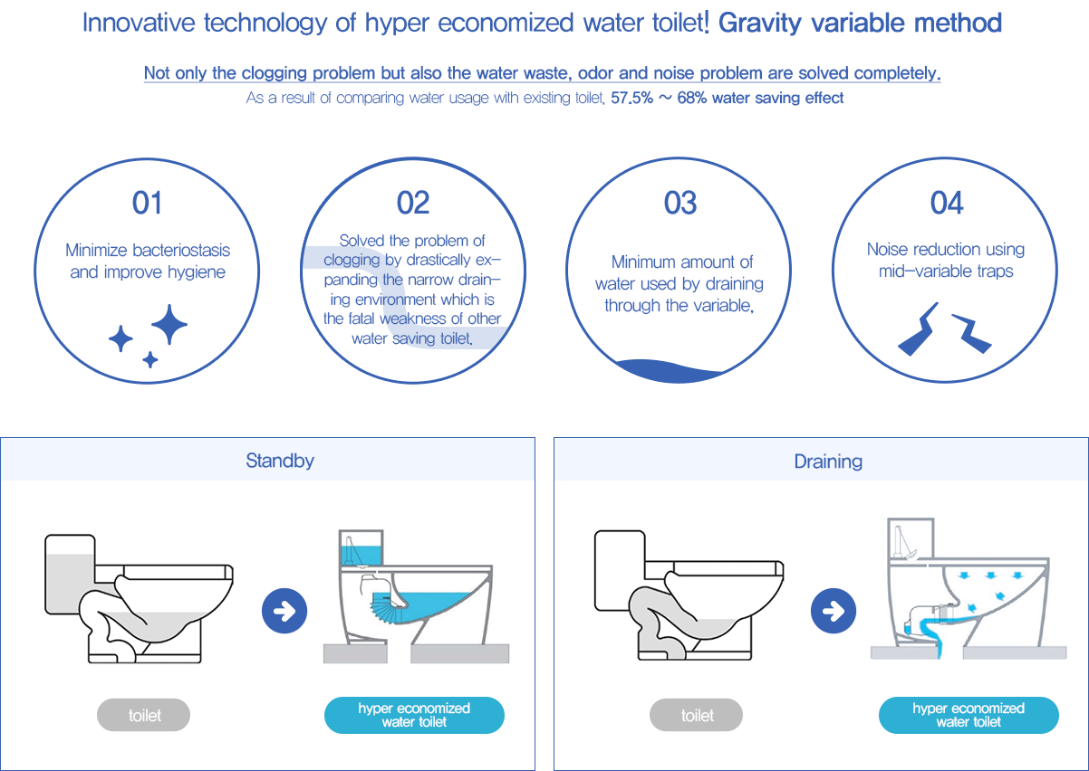 초절수 대변기 설명 이미지